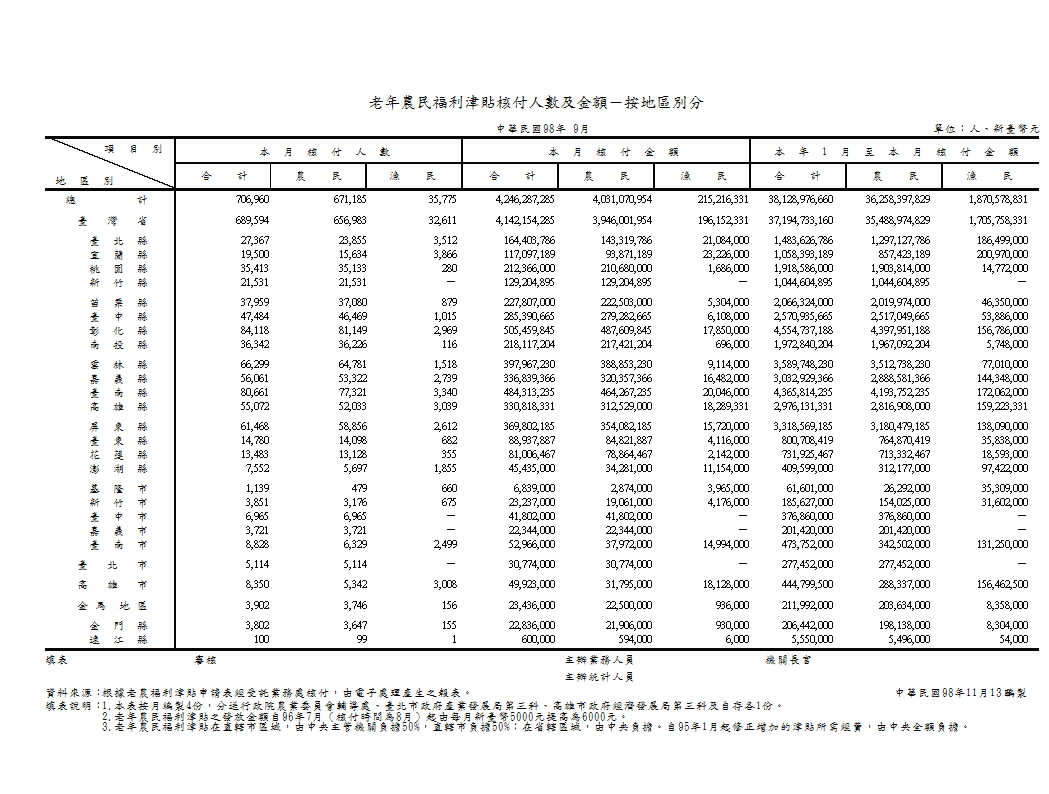 老年農民福利津貼核付人數及金額－按地區別分第1頁圖表